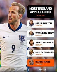 开云-凯恩已为英格兰出场108次，队史第五&amp;amp;差追平第一名希尔顿还差17场
